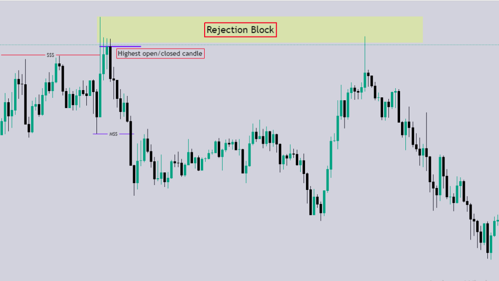 Rejjection Block Rejection block คือ อะไร วิธีใช้วิเคราะห์ ICT Concept - DOJIPEDIA