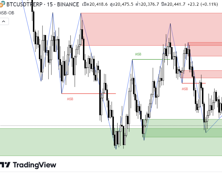 BMS Forex คืออะไร Break in Market Structure หรือ BMS วิธีใช้งานอย่าง ...