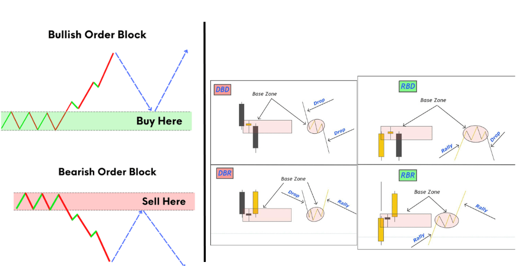 Order Block กับ Demand ต่างกันอย่างไร วิธีวิเคราะห์อย่างละเอียด - DOJIPEDIA