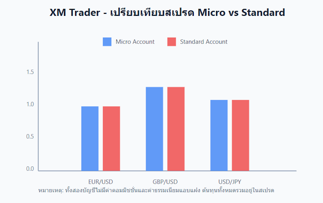 XM เปรียบเทียบสเปรดบัญชี Micro และ Standard XM เปรียบเทียบสเปรดบัญชี Micro และ Standard