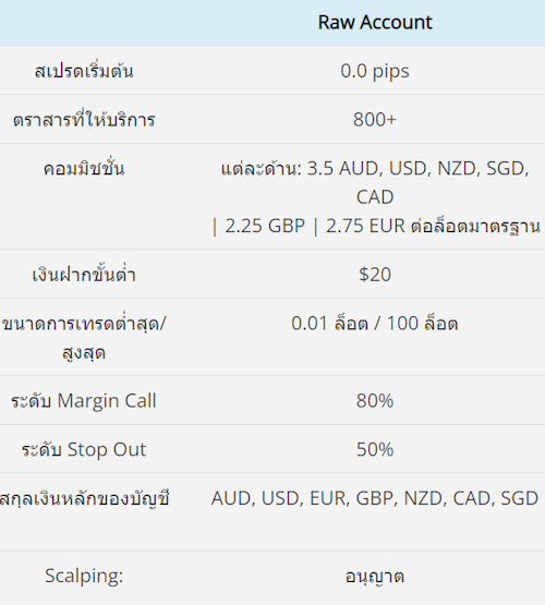 eightcap บัญชี Raw รายละเอียด